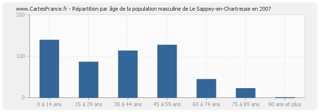 Répartition par âge de la population masculine de Le Sappey-en-Chartreuse en 2007